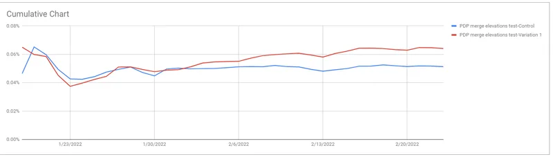 Overall data