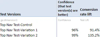 conversion rate versions