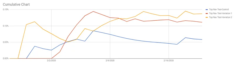 Cumulative chart