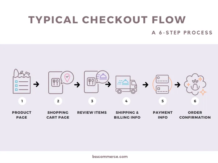 typical checkout flow