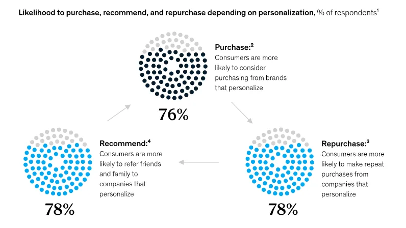 Recommendation engine for eCommerce store