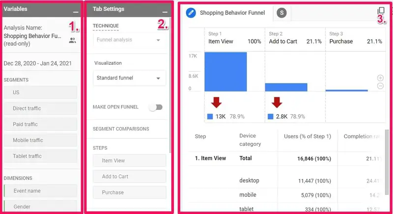 GA4 funnel exploration report showing a three-step shopping behavior funnel - item view, add to cart, purchase - with drop-off rates at each step and a device-category breakdown