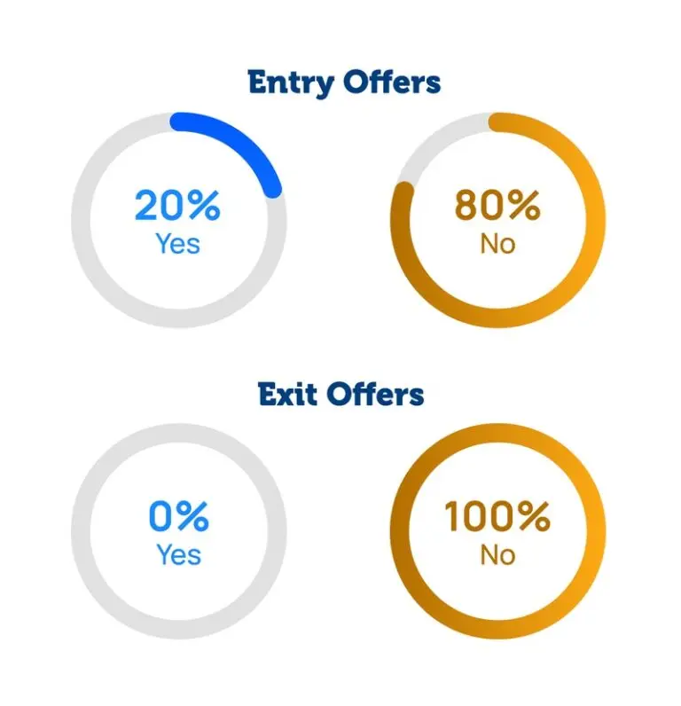 Entry Offers: 20% Yes, 80% No. Exit Offers: 0% Yes, 100% No.