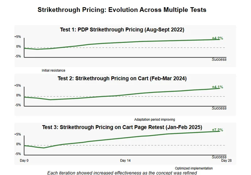Three mini-charts showing the evolution of strikethrough pricing tests across multiple iterations. Each successive test shows improved conversion rates, with the final implementation delivering a 7.2% lift.
