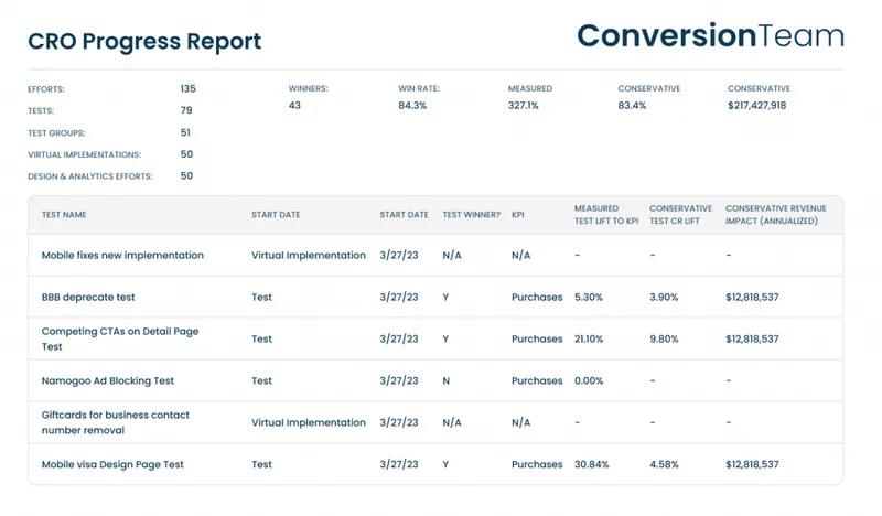 ConversionTeam CRO Progress Report showing 84.3% win rate and $217k+ in conservative revenue impact across 79 A/B tests - demonstrating proven results from a leading conversion rate optimization agency