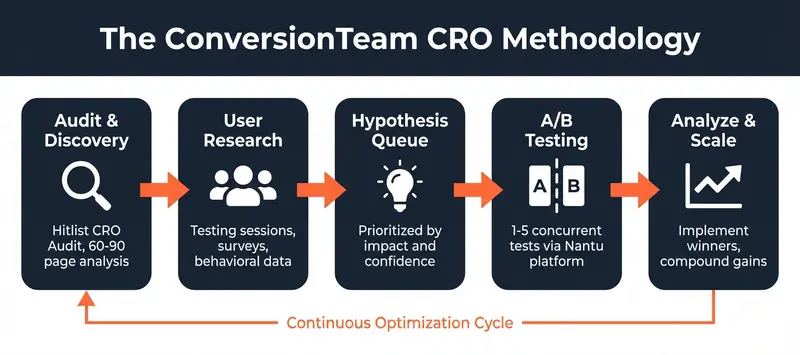 The ConversionTeam CRO Methodology showing a 5-stage pipeline from Audit and Discovery through User Research, Hypothesis Queue, A/B Testing, and Analyze and Scale in a continuous optimization cycle