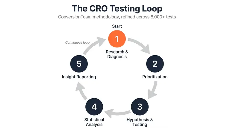 Five-stage CRO testing loop diagram: Research, Prioritize, Test, Analyze, Share