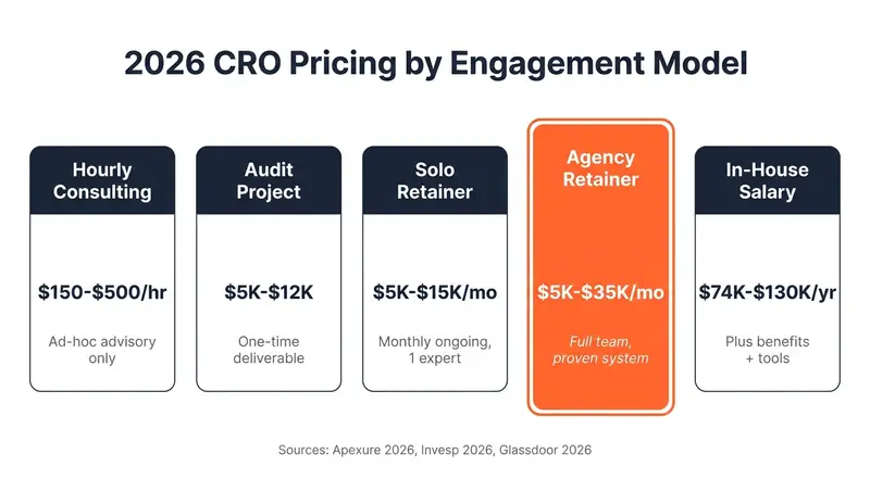2026 CRO pricing across five engagement tiers from hourly to in-house
