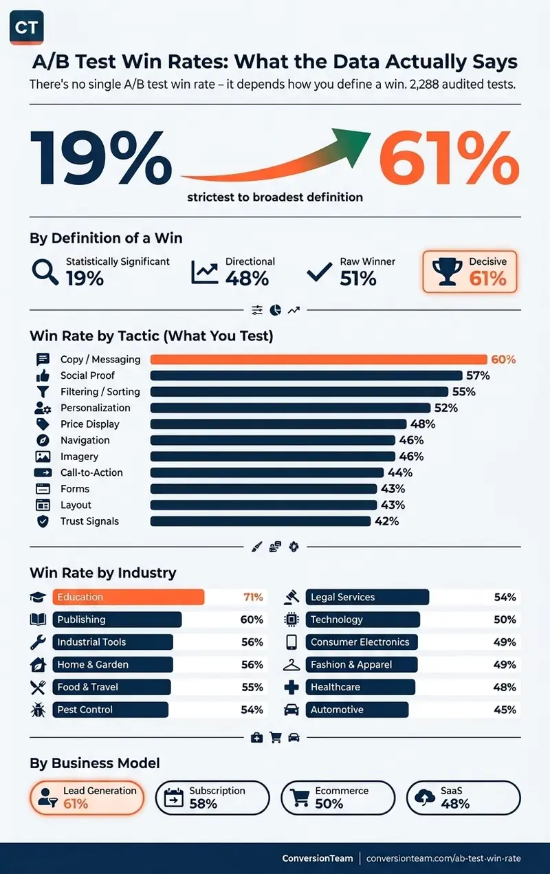 A/B test win rate infographic thumbnail - click for the full version