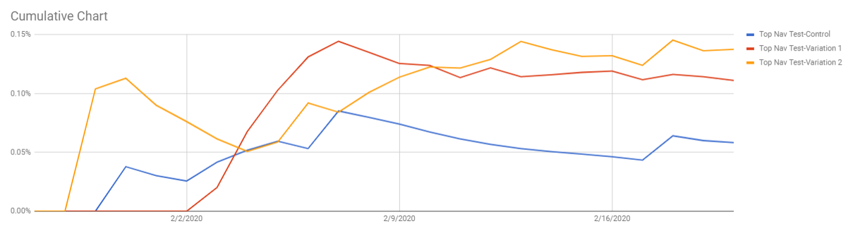 Cumulative chart