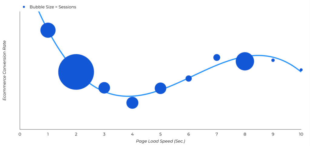 eCommerce conversion rate graph