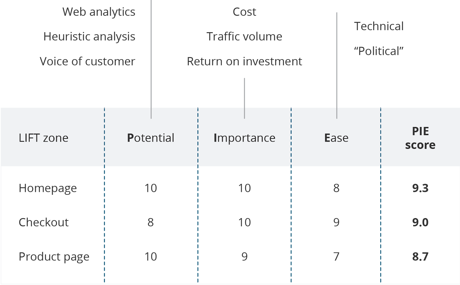 WiderFunnel PIE Framework conversion rate optimization prioritization