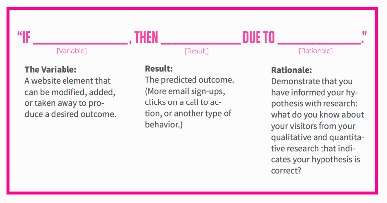 The Conversion Rate Optimization Process - Part 2/3 - CRO Gurus - Sell More Online