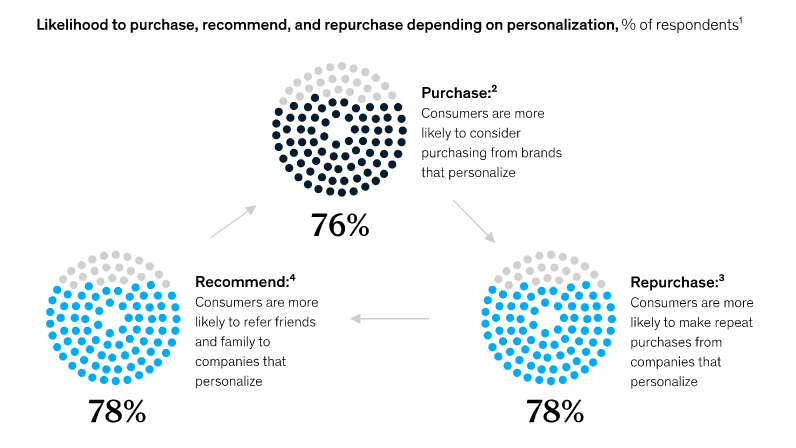 Recommendation engine for eCommerce store