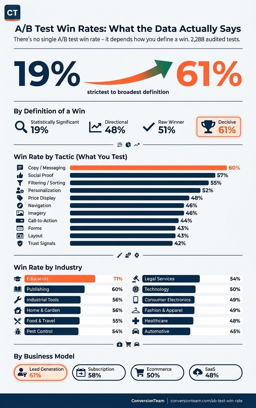 A/B test win rate infographic thumbnail - click for the full version