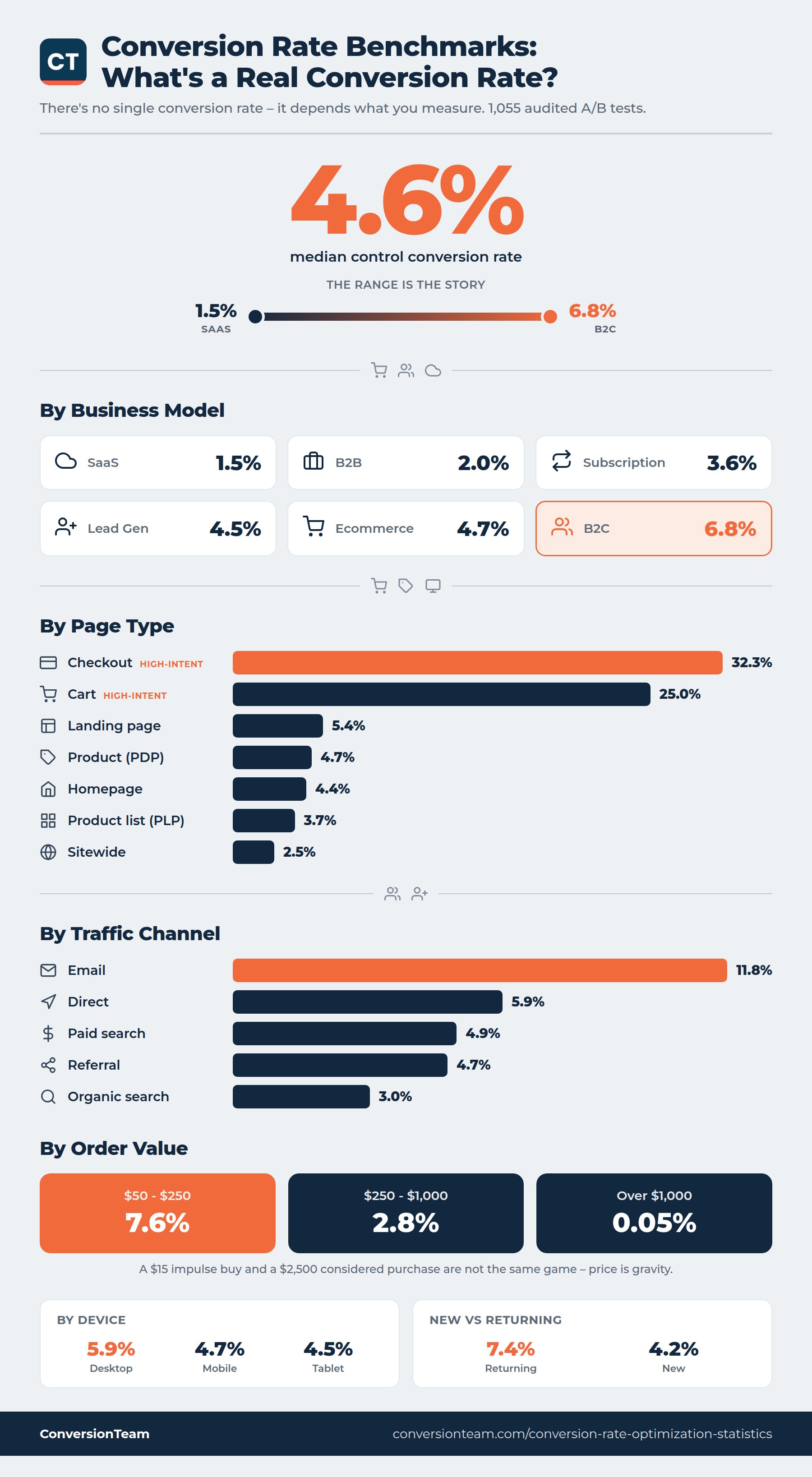 Conversion rate benchmarks by business model, page type, traffic channel, order value, device, and visitor type - from 1,055 audited ConversionTeam A/B tests. Median control conversion rate 4.6%, ranging 1.5% (SaaS) to 6.8% (B2C).
